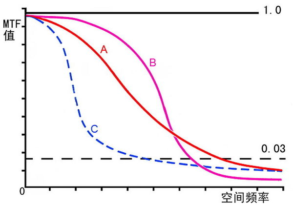 客觀準(zhǔn)確地判斷工業(yè)鏡頭品質(zhì):MTF曲線 客觀準(zhǔn)確地判斷工業(yè)鏡頭品質(zhì):MTF曲線